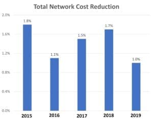 Network Savings Based on Supply Chain Design