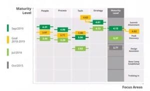 Supply Chain Design Maturity