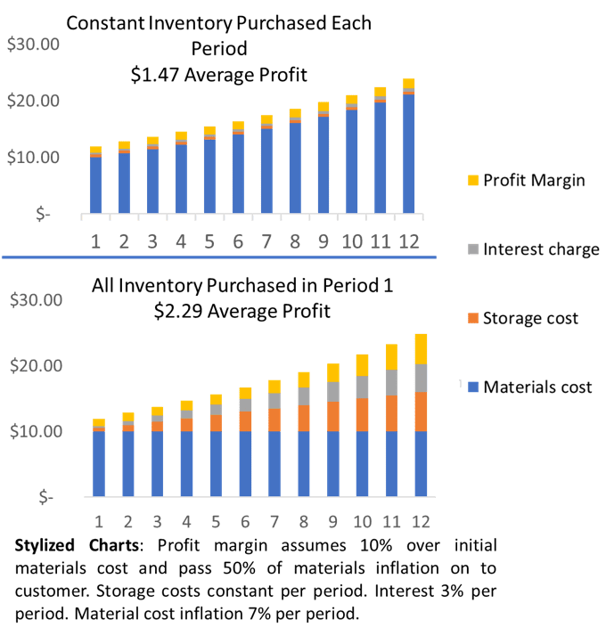 Inflation and inventory