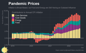 Supply Chain Inflation