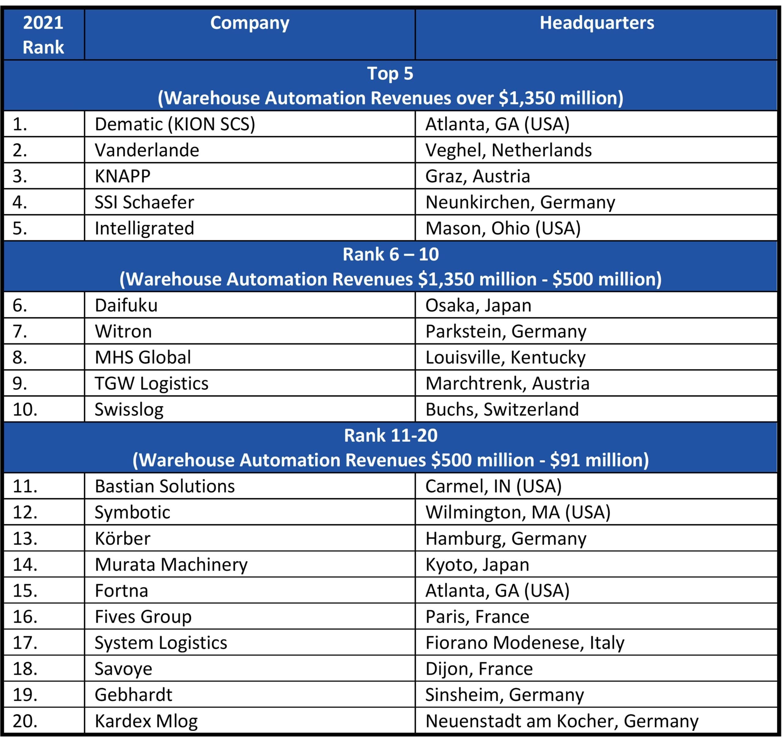 Top 20 Warehouse Automation Suppliers