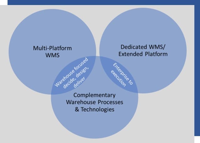 WMS consultancies Venn diagram of capabilities