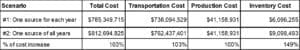 Supply Chain Network Design, Results from Analysis