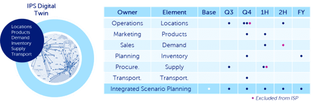 Integrated Scenario Planning