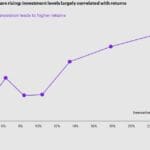 Supply chain venture capital