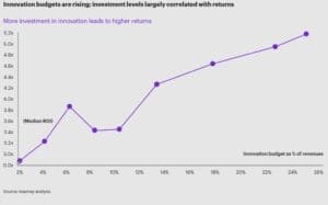 Supply chain venture capital