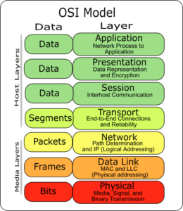 7 layer osi interoperability model