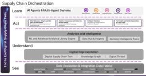 Supply Chain Planning