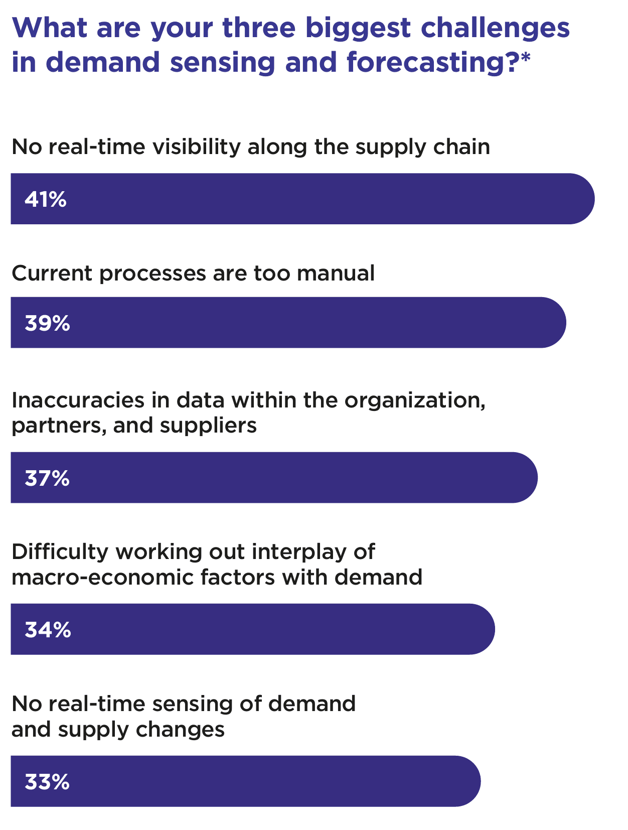 A survey question asks 'what are your three biggest challenges in demand sensing and forecasting?' with the top answers showing (41%) 'no real-time visibility along the supply chain', (39%) 'current processes are too manual', (37%) 'inaccuracies in data within the organization, partners, and suppliers'
