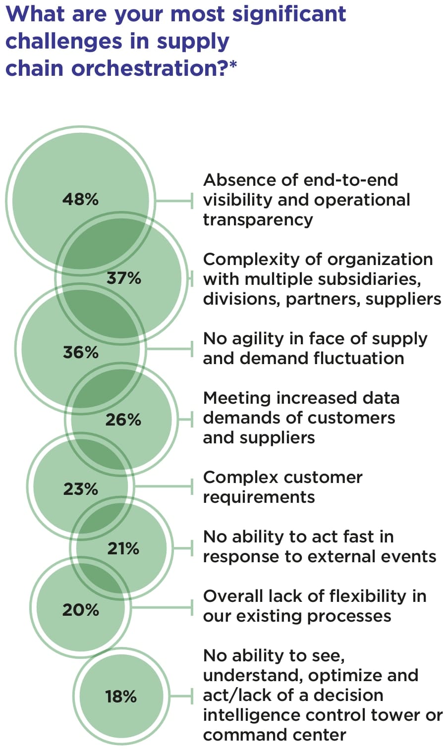 A survey question asking 450 top supply chain decision makers about their most significant challenges in orchestration. Top answers: Absence of end-to-end visibility and operational transparency (48%), Complexity of organization with multiple subsidiaries, divisions, partners, suppliers (37%), No agility in face of supply and demand fluctuation (36%)