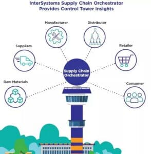 Diagram of InterSystems Supply Chain Orchestrator as a control tower connecting raw materials, suppliers, manufacturers, distributors, retailers, and consumers.