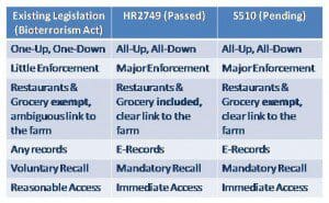 Comparison of Pending and Existing Traceability Legislation in the U.S. (Source: ARC Advisory Group; click to enlarge) 