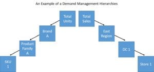 Demand Management Hierarchy