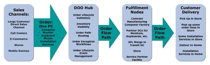 Potential Order Flow Paths for a PC Order