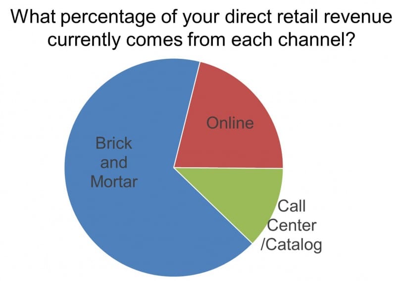 Direct Revenue by Channel (Aggregated Average)