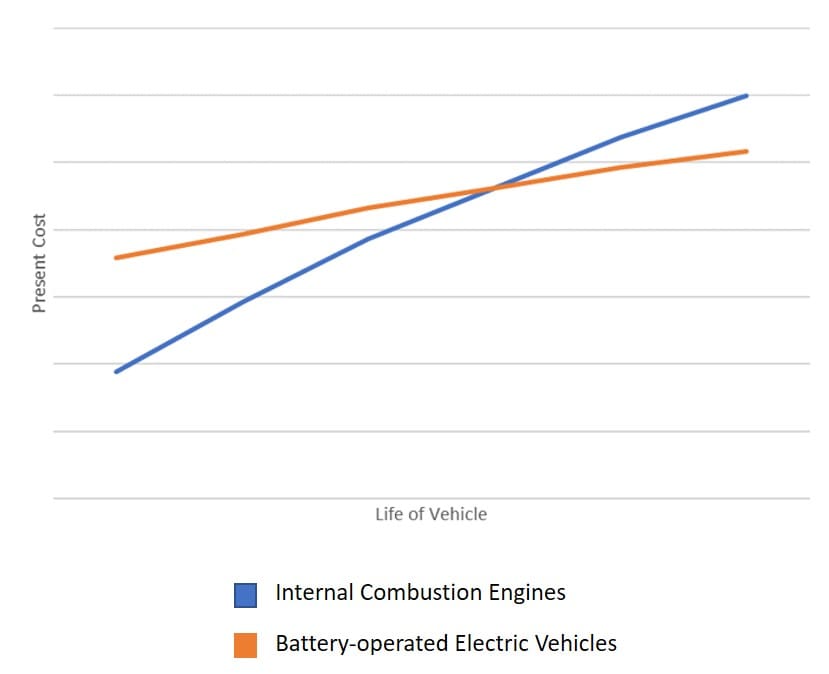 Electric Vehicles Operating Costs Over Times