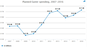 Easter Spending 2016