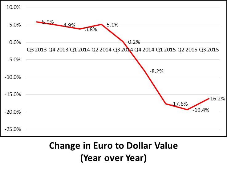 Euro change