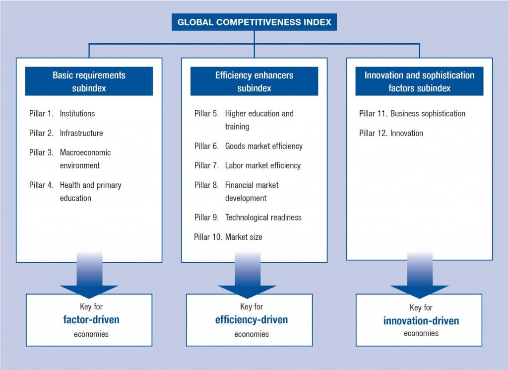 Source: World Economic Forum  The Global Competitiveness Index framework