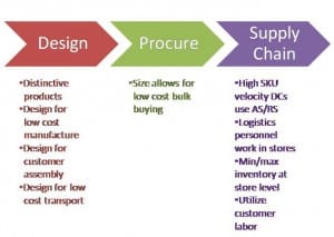 How IKEA's Vision is Supported Across the Organization (Source: ARC Advisory Group; click to enlarge)