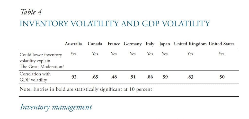 Inventory Volatility and GDP Volatility Source: Peter Summers, Kansas City Fed