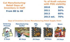 Inventory across Kraft's extended supply chain