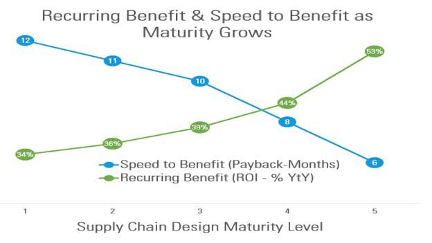 Supply Chain Design