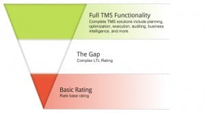 LTL Rating Suite GAP (Source: 3Gtms)