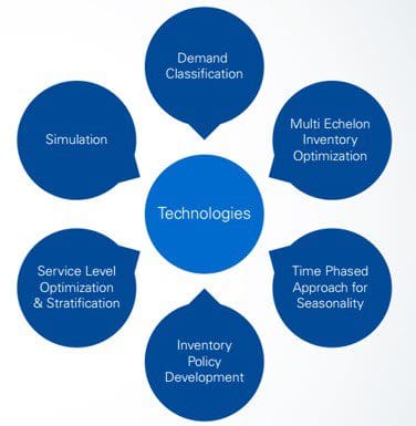 There are a variety of capabilities to consider as you build your inventory strategy