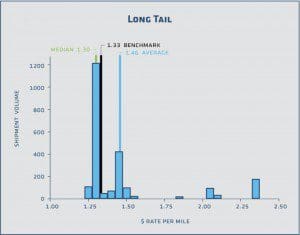 Long Tail Rate Curve