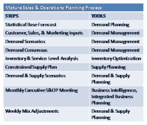 Mature SOP Process