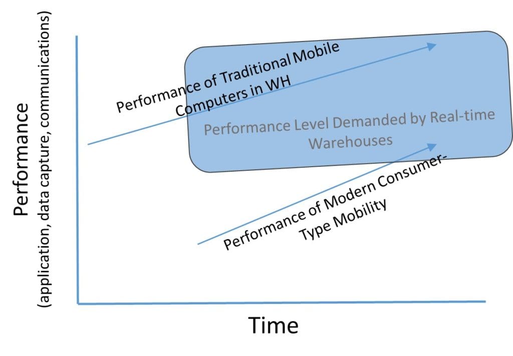 Modern Consumer Mobility in Warehouse