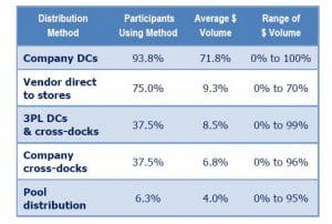 Most Retail Inventory Flows Through Internal Facilities Most Retail Inventory Flows Through Internal Facilities (Source: "The State of the Retail Supply Chain," RILA and Auburn University; click to enlarge)