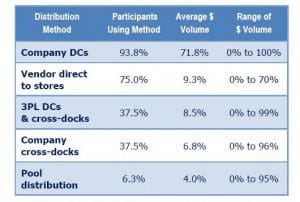 Most Retail Inventory Flows Through Internal Facilities (Source: "The State of the Retail Supply Chain," RILA and Auburn University; click to enlarge)