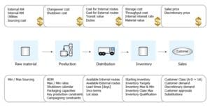 Perstorp Supply Chain Planning Model