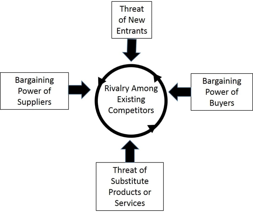 Michael Porter -  The Five Forces That Shape Industry Strategy