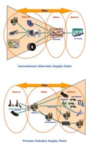 Supply Chain Planning in the Chemical Industry
