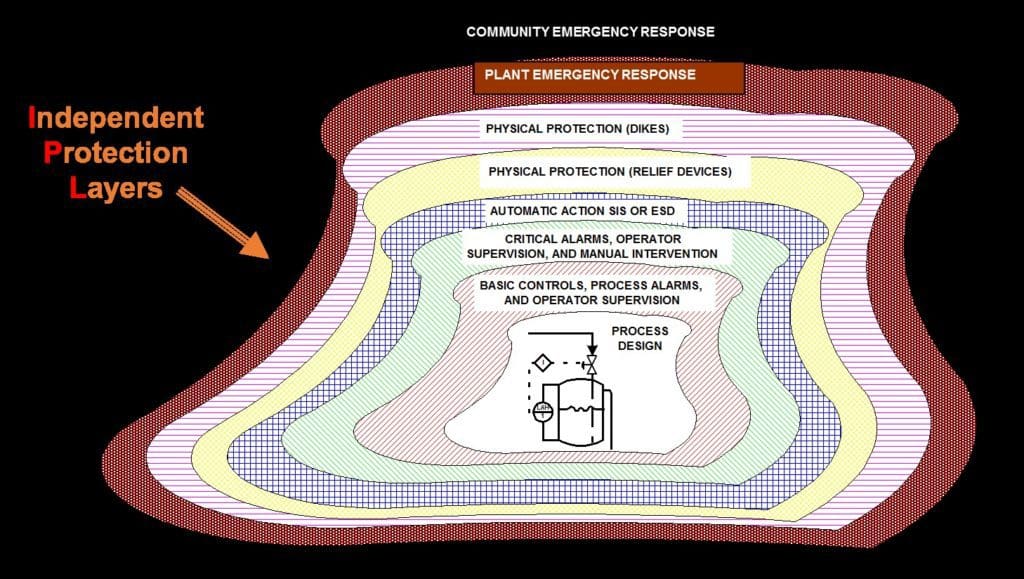 Facility Safety Depends Enhanced by Independent Protection Layers