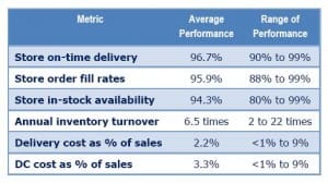 Retail Performance Data (Source: "The State of the Retail Supply Chain," RILA and Auburn University; click to enlarge)