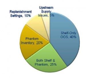 Root Causes of Out-of-Stocks Root Causes of Out-of-Stocks (click to enlarge)
