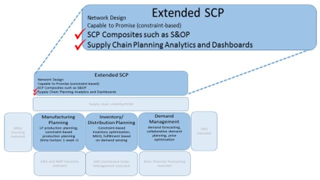 SCP Diag