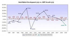 Semi Industry Boom and Bust Cycles Semiconductor Industry Boom and Bust Cycles (Source: ARC confidential contact; click to enlarge)