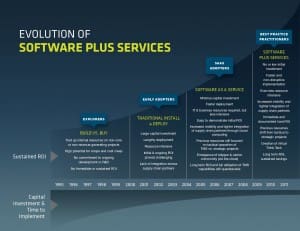 Software Plus Services