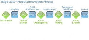 Stage-Gate Product Innovation Process Source: Stage Gate International (www.stage-gate.com); click to enlarge