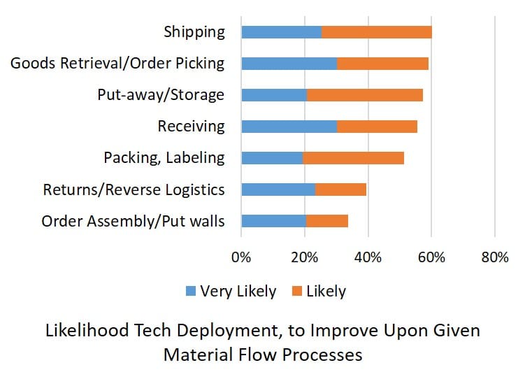 tech-deployment-likelihood