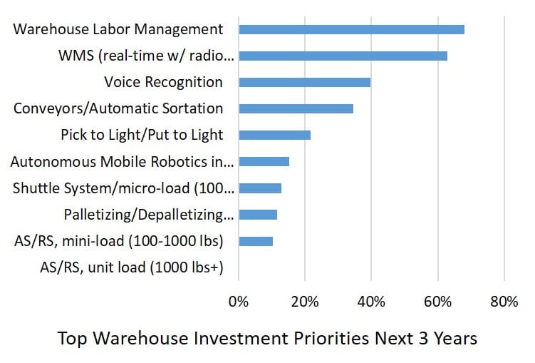 tech-invest-priority