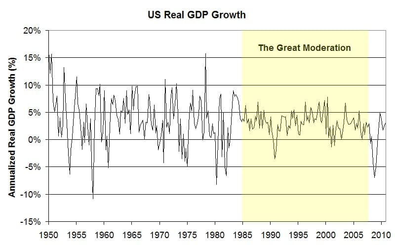 The Great Moderation: Change in US GDP Source Wikipedia