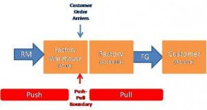 The Push-Pull Boundary in a Make-to-Order Supply Chain The Push-Pull Boundary in a Make-to-Order Supply Chain (click to enlarge)