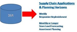 Types of DSR Supply Chain Apps Types of DSR Supply Chain Apps and Planning Horizons (Source: ARC Advisory Group; click to enlarge)