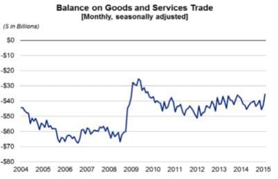 US Trade Deficit